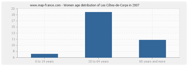 Women age distribution of Les Côtes-de-Corps in 2007